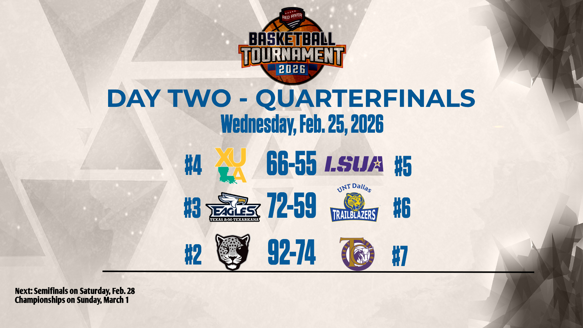 The Road to the 2026 RRAC Women&rsquo;s Basketball Championship narrows &ndash; semifinals finalized